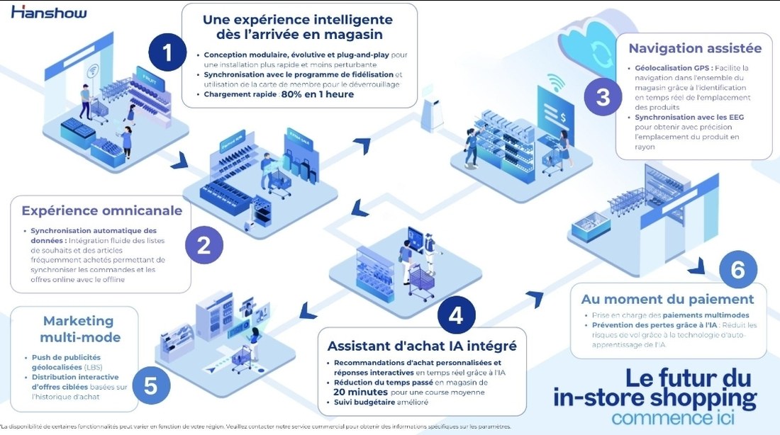 Infographie Hanshow du parcours client avec chariot intelligent, de l'arrivée en magasin au paiement